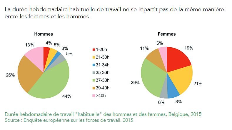 Temps de travail des hommes et des femmes en Belgique en 2015