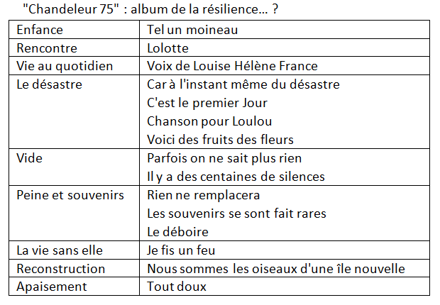 Tableau de la résilience